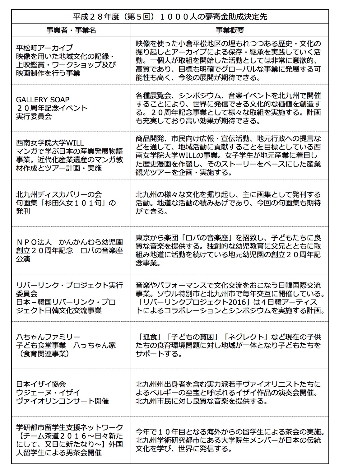 1000人の夢寄金第5回助成先一覧2016.jpg